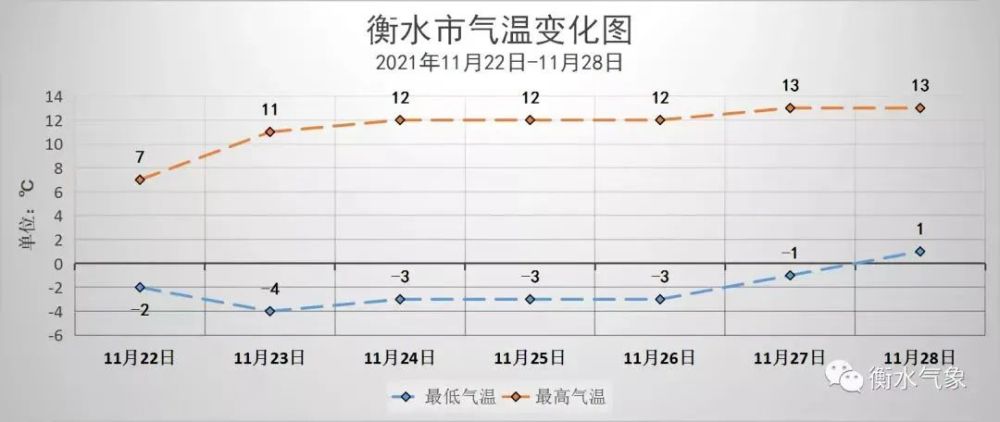注意保暖本周衡水天气晴到多云为主气温下降明显