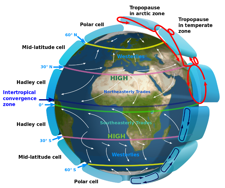 西风带(westerlies)形成示意图