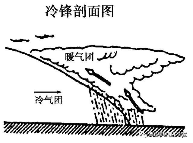 【专题复习】高中地理天气系统之气旋,反气旋,冷锋,暖锋,锋面气旋,一