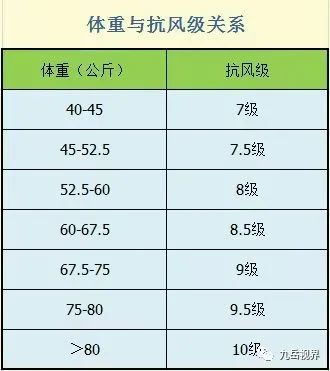 灞源豆腐干 说到大风,来一张体重与抗风级的关系表,看看你能抗几级风?