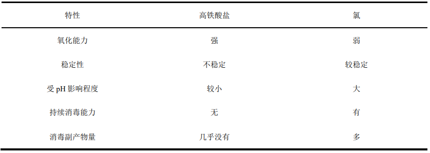 文章推荐|胡洪营教授团队:高铁酸盐对微生物的灭活特性及影响因素