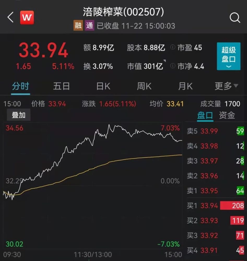 22日,涪陵榨菜盘中暴涨超7%.截至收盘,仍然上涨超5%.