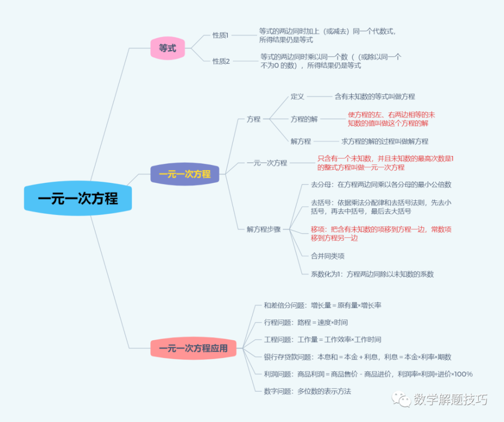 初中数学七年级一元一次方程相关知识点总结及思维导图