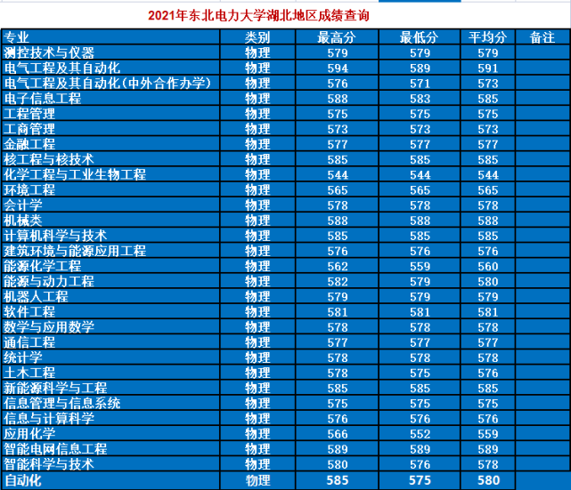 数据一览(湖南)2021年东北电力大学专业录取数据一览(广东)再来看一下