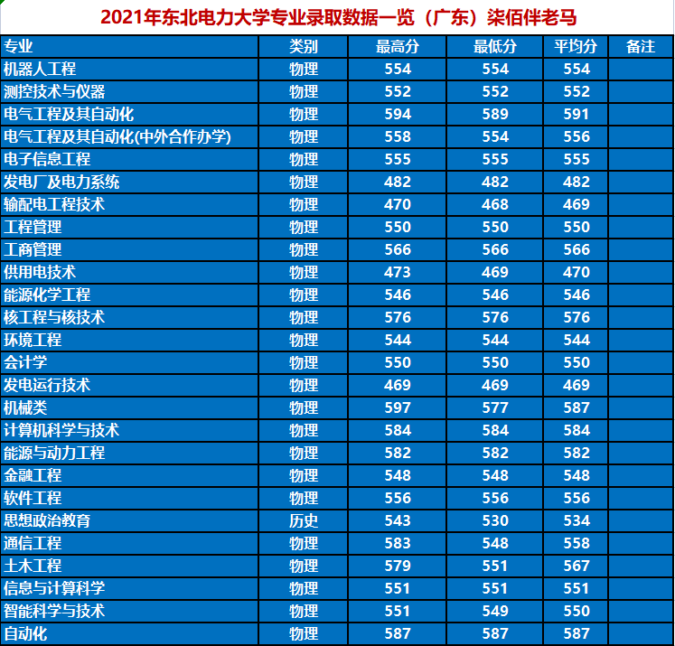 2021年东北电力大学专业录取数据一览(广东)