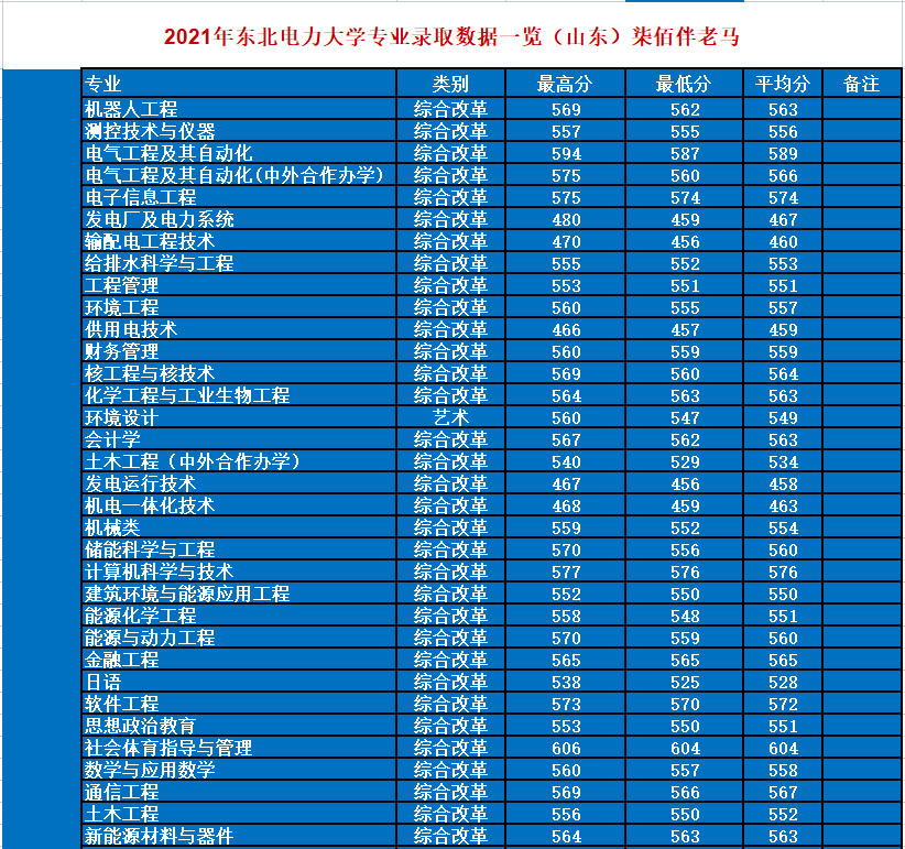 东北电力大学:升学,就业情况都挺好,2021年录取详情!