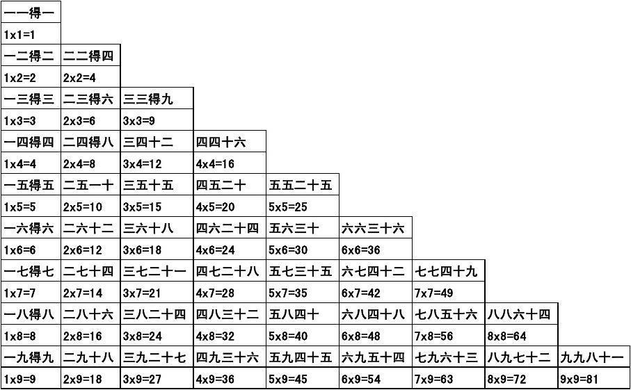 快速,有趣,准确记忆乘法口诀的方法(建议收藏)