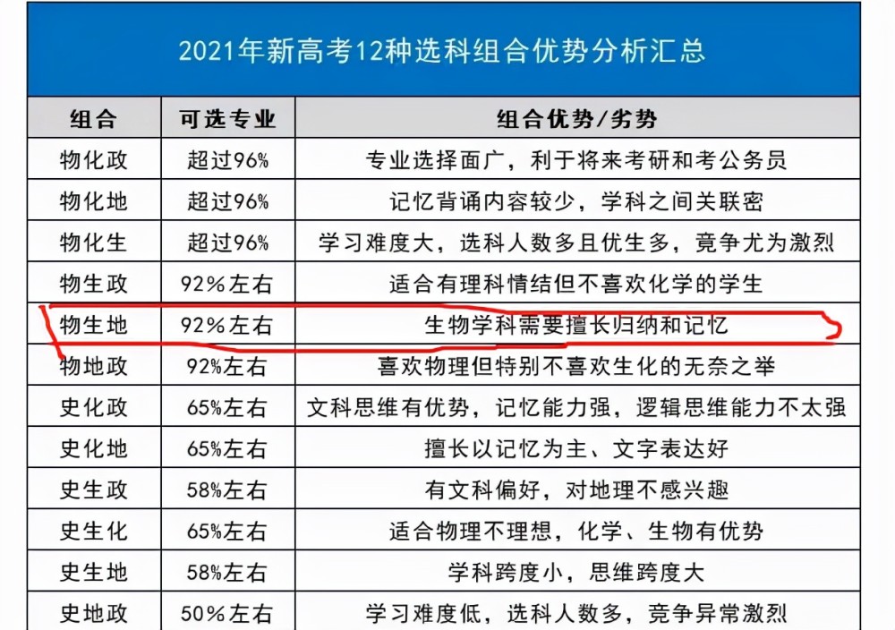 新高考受欢迎选科组合容易拿高分和优势但中等生不适合