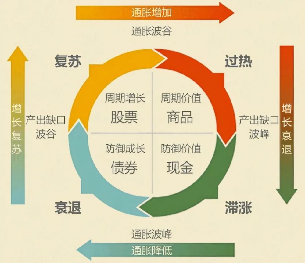 要了解清楚经济萧条,先了解一个非常著名也很实用的理论,美林时钟.