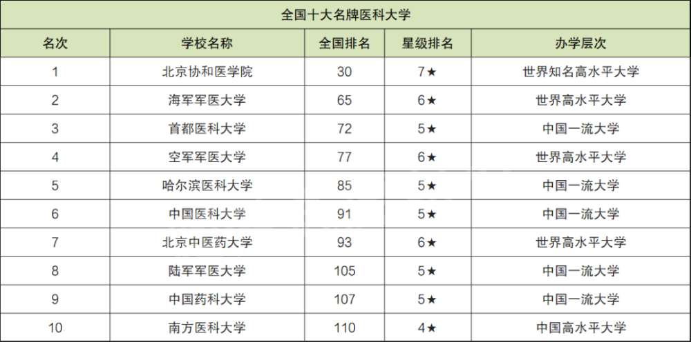 尤其是排在首位的北京协和医学院,作为一所双非大学,在全国的排名直接