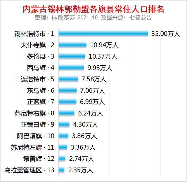 内蒙古锡林郭勒盟各旗县常住人口排名锡林浩特市人口最多