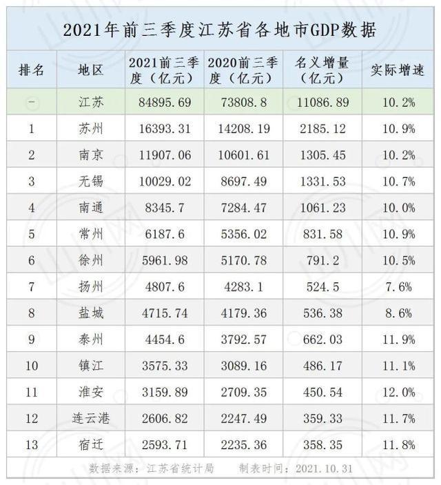 2021各城市gdp_河北2021年前三季度各城市GDP排名,廊坊第六,保定和邯郸呢