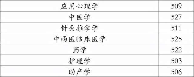 承德医学院2021年在河北省录取分数线学思行线上高考志愿填报河北