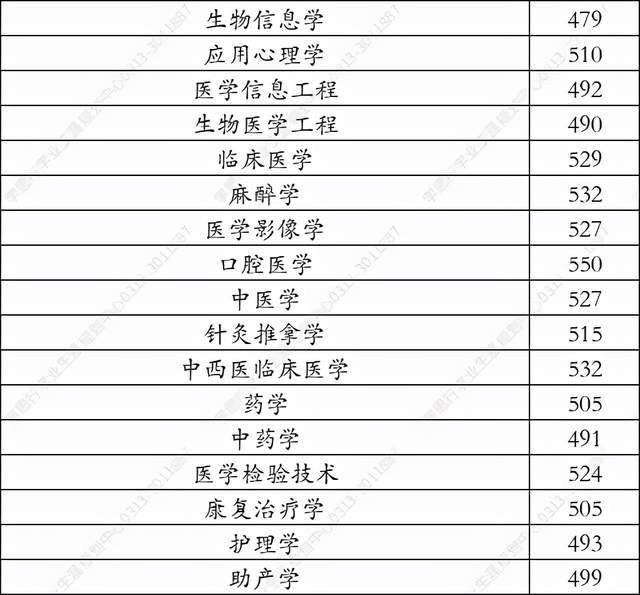 承德医学院2021年在河北省录取分数线学思行线上高考志愿填报河北