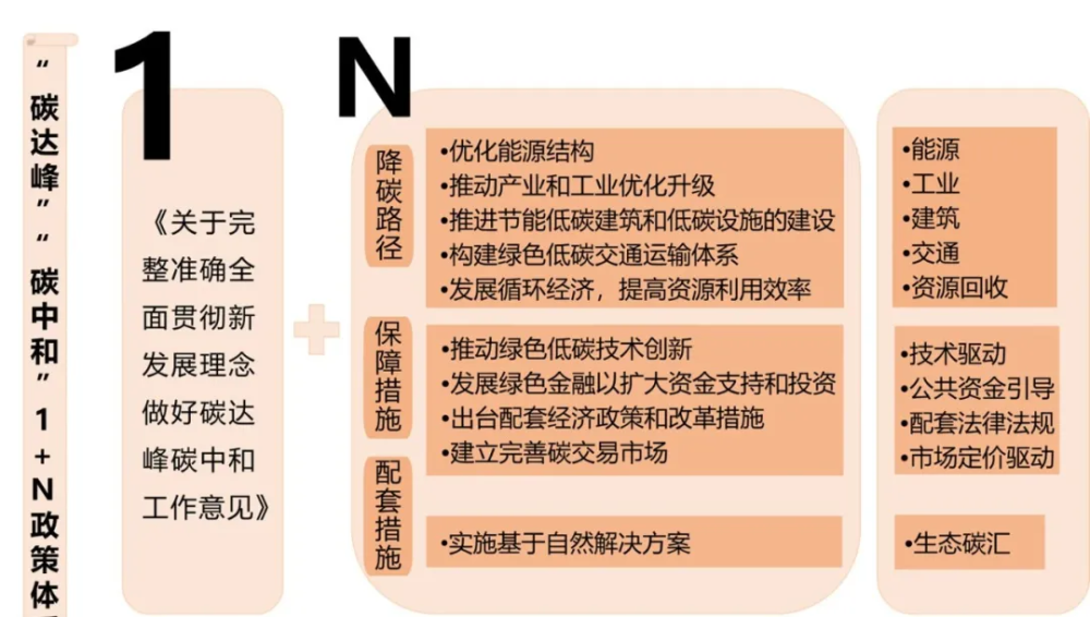 碳中和碳达峰"1 n"政策体系落地,这些行业将迎来新机遇_腾讯新闻