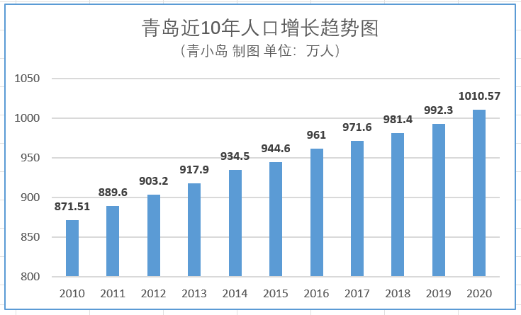 一年猛增18万人青岛人口焦虑症有望缓解