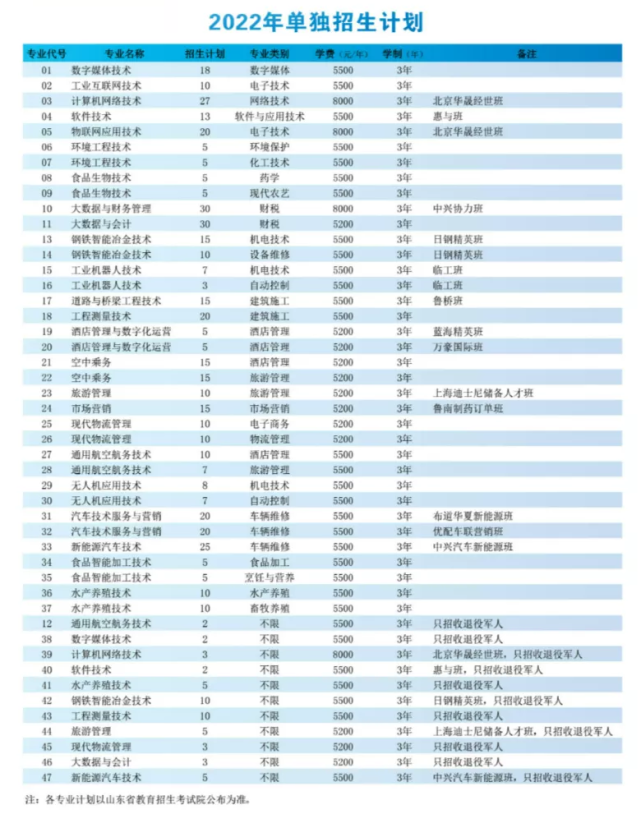 日照职业技术学院2022年单招综评招生计划公布