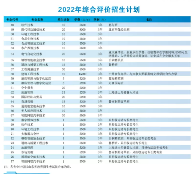 日照职业技术学院2022年单招综评招生计划公布!