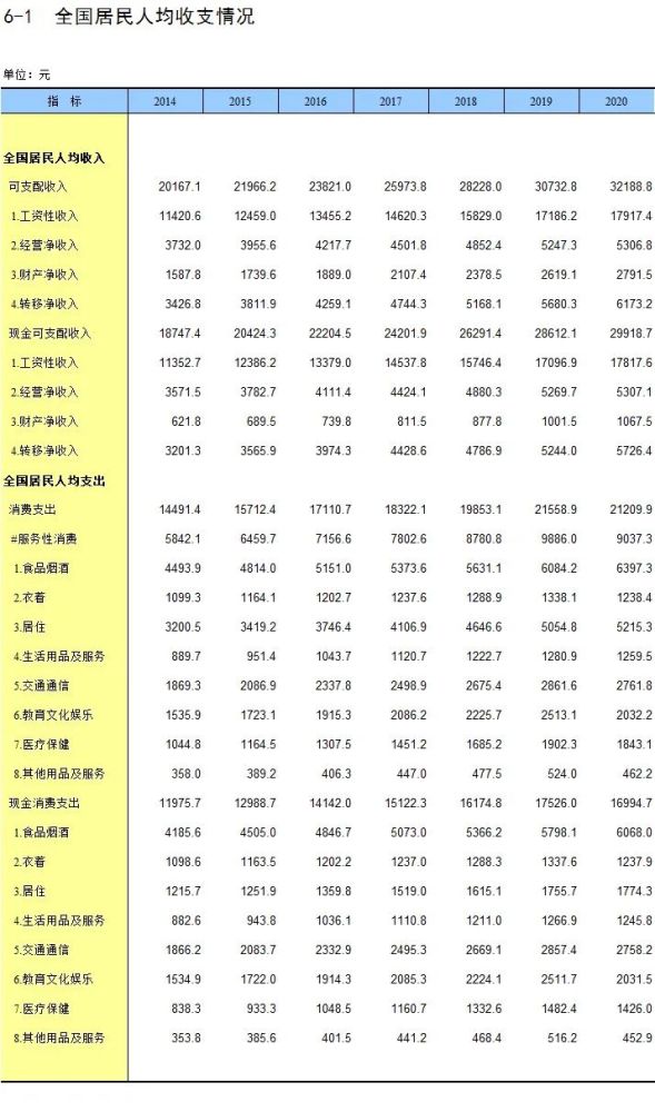 全国居民人均收支情况中国统计年鉴2021