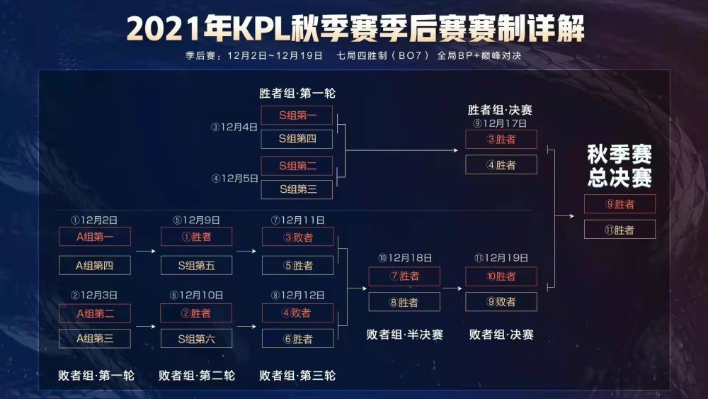 kpl秋季赛季后赛赛程图公布,预测:哪两支战队会站上决赛舞台?