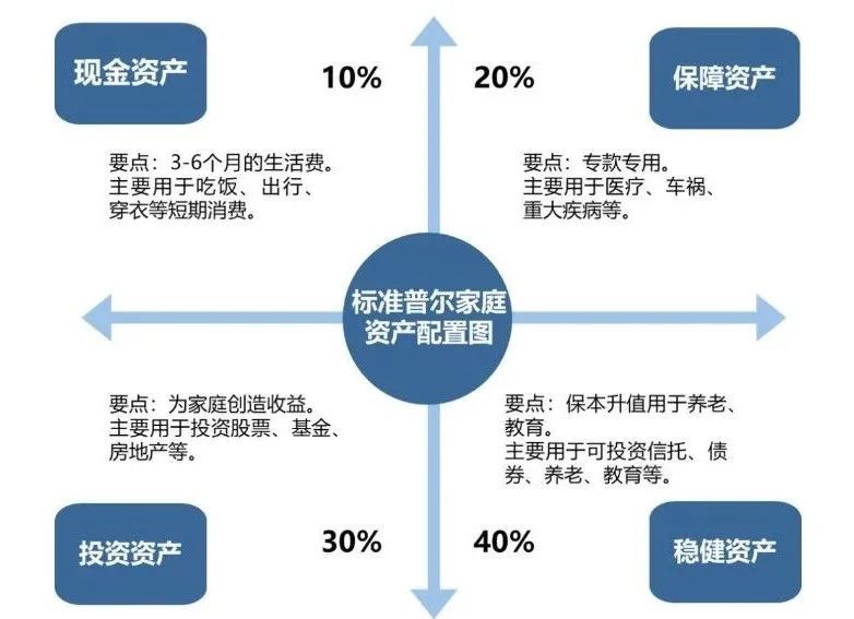 这句话简单通俗地诠释了资产配置的大道理,成为了"老少皆知"的投资