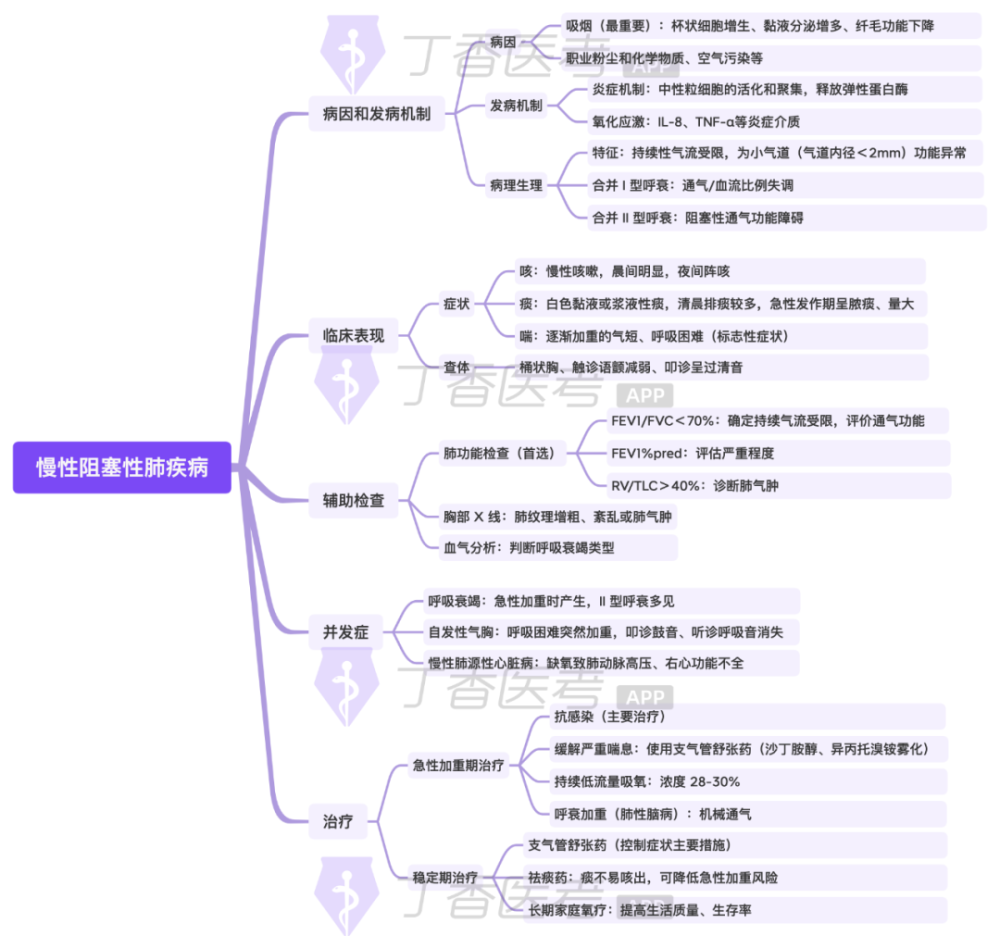 思维导图 | 记忆慢性阻塞性肺疾病的重要考点