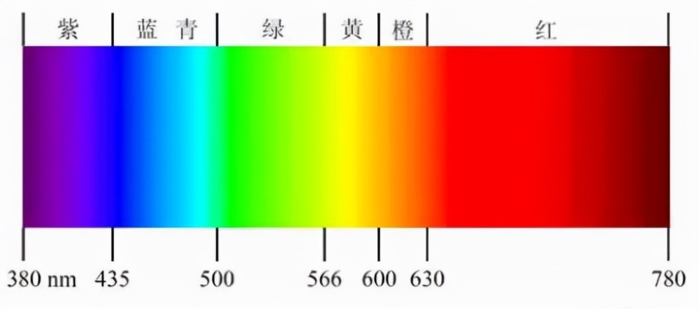 光谱颜色和波长关系(图片来源:作者制作)