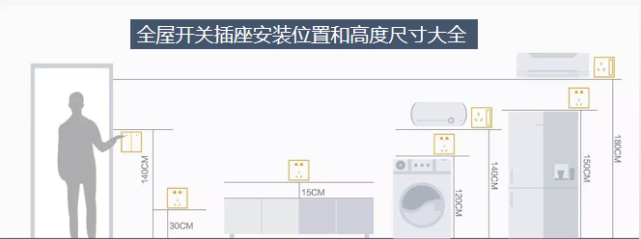 全屋插座高度尺寸,照着设计准错不了,设计费都省了,收藏备用!