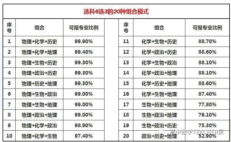 高中"6选3"完全解读:选考科目与专业对应及20种组合利弊分析