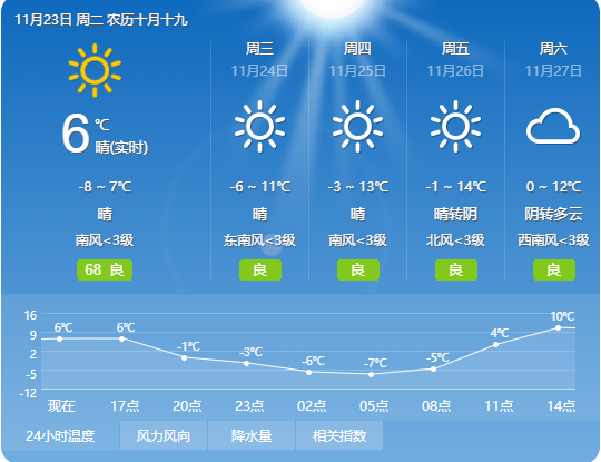 是2021年11月23日  星期二 农历十月十九霍州天气预报交友征婚类信息