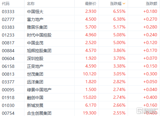 港股收评:恒指大跌1.2%,恒大系爆发,电子烟概念飙涨