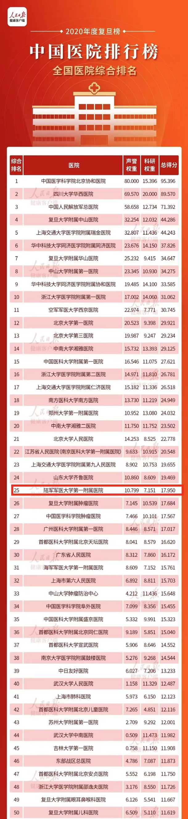 来了2020全国医院排行榜出炉重庆4家上榜