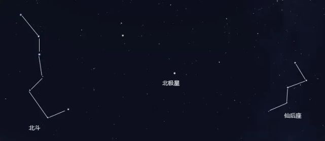 之间有颗不会随着时间转动的星另外还有个呈w字状的仙后座位处北边,连