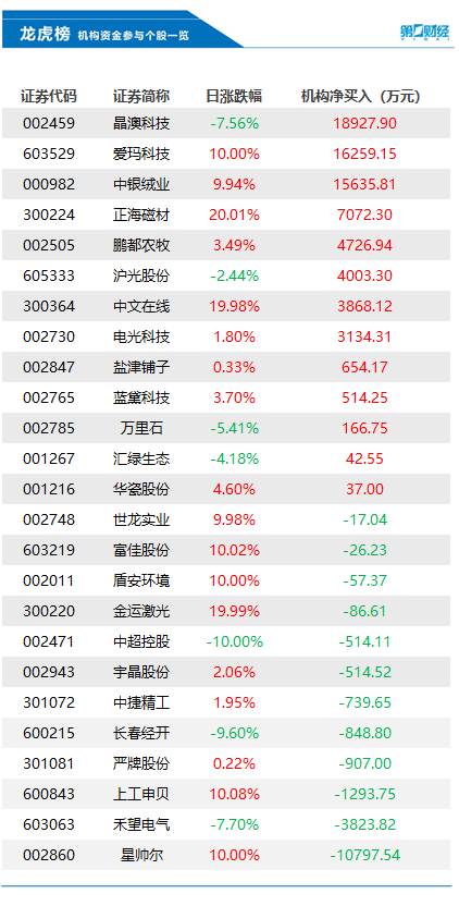 机构今日卖出这12股,买入晶澳科技1.89亿元丨龙虎榜