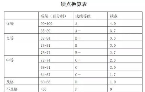 平均绩点反映了大学生各科成绩情况,以及对专业课程核心内容掌握程度