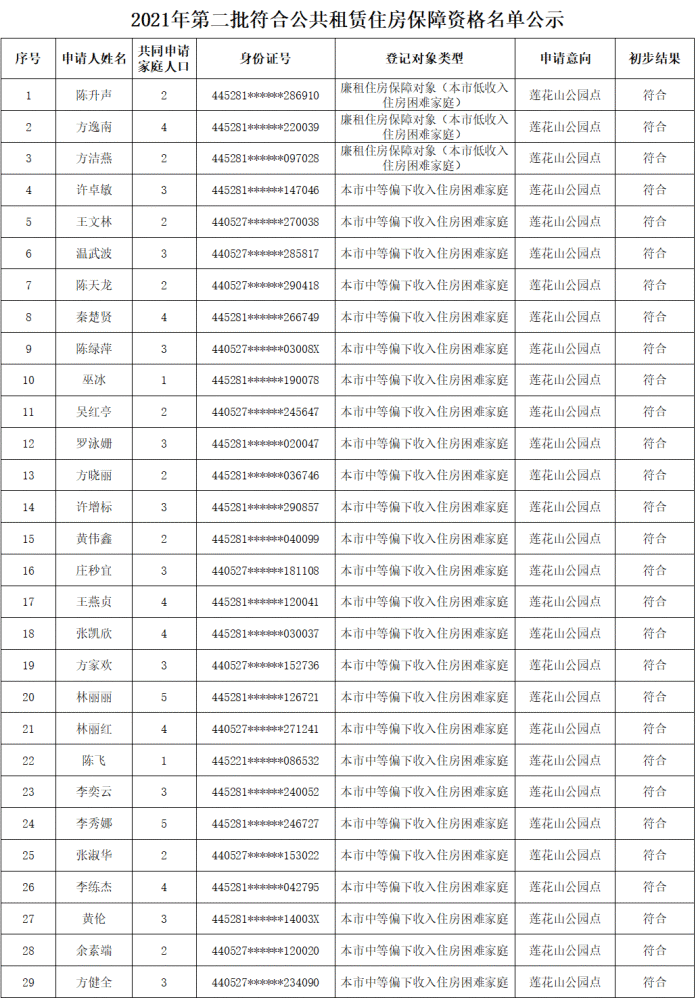 2021年普宁市第二批符合公租房保障资格名单公示
