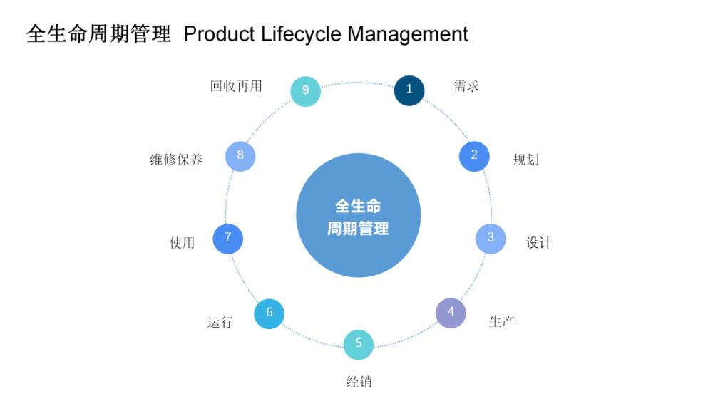 国家政策首次提出工业设计提供覆盖全生命周期系统性设计服务