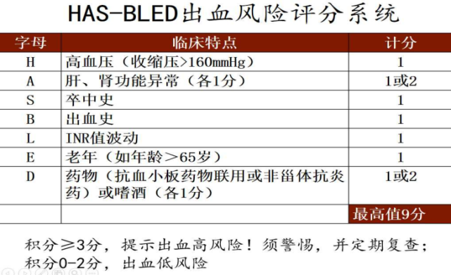 表3:has-bled评分表2:cha2ds2与cha2ds2-vasc评分(1)针对房颤脑卒中