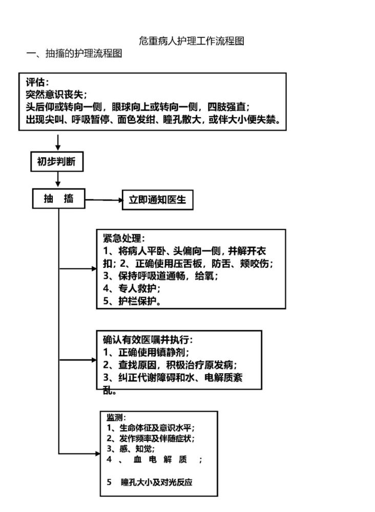 收藏:危重病人护理工作流程图