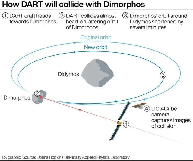 spacex与nasa构建行星防御系统,摧毁威胁地球的小行星