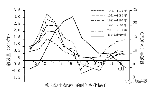 22.关于鄱阳湖出湖泥沙量变化特点及原因分析,正确的是)a.