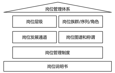 完整的岗位管理体系,该如何设计?