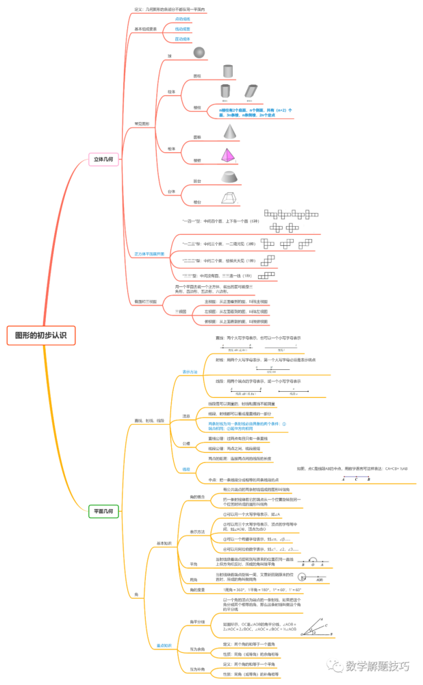 初中数学图形的初步认识知识点总结思维导图