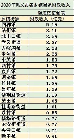 2020年巩义市各乡镇街道财政收入,回郭镇最高,3/4乡镇过亿