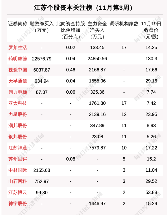 江苏区域股市周报:新增4家上市公司 85家机构调研