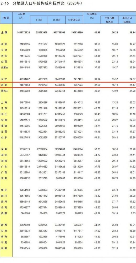 吉林省人口多少_这40个城市,别碰