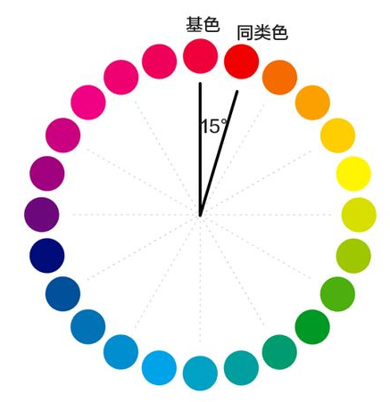 同类色能给人感受单纯,统一的感受,可以通过明暗层次体现画面的立体感