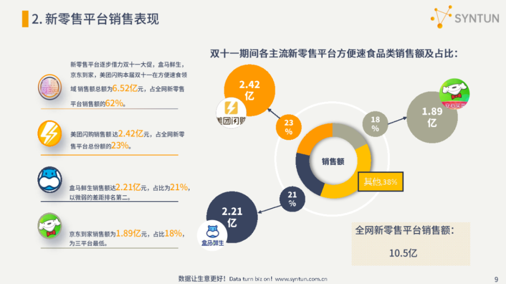 2021年双十一方便速食销售分析报告星图数据