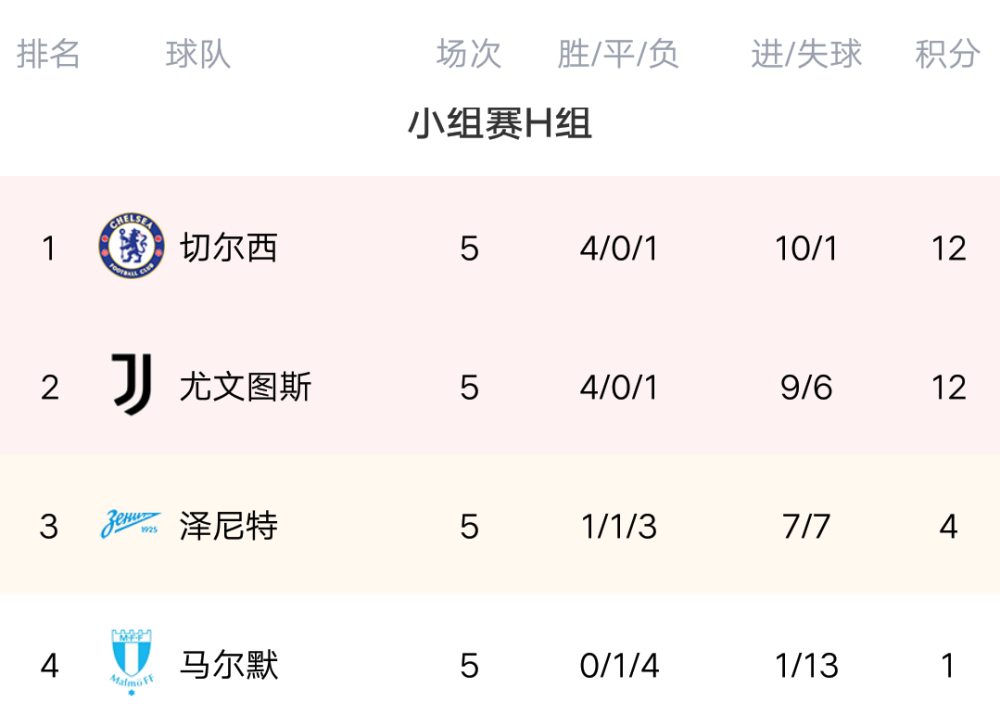 欧冠积分排名，欧冠积分排名最新曼联，欧冠联赛积分排行榜？