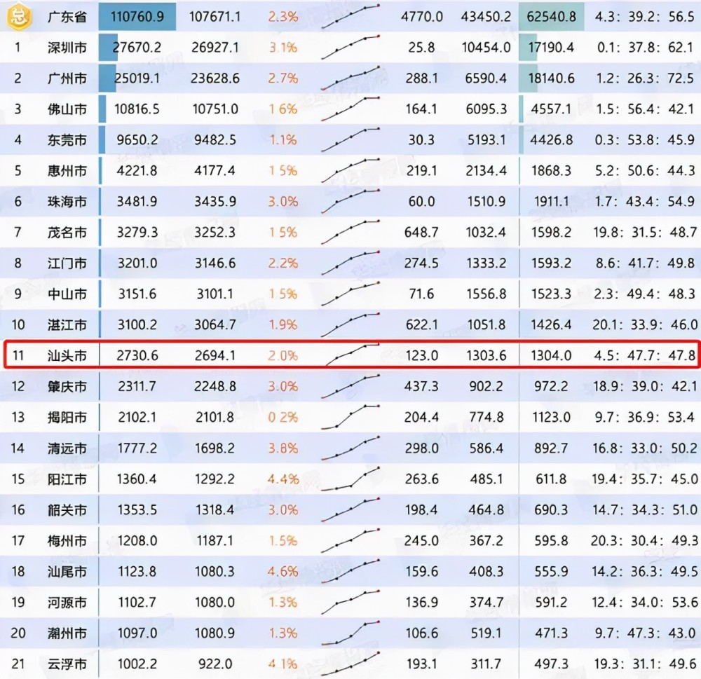 广深gdp谁高_2017北上广深经济大PK 北京上海GDP差距缩小 广州严重掉队 附图表(2)